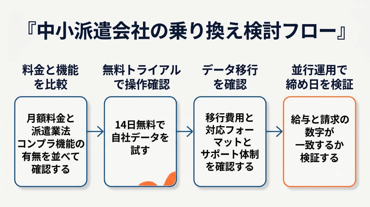 STAFF EXPRESSから中小派遣会社向けクラウドへの乗り換え検討フローのイメージ