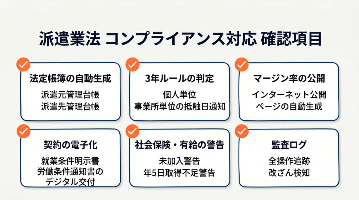 派遣業法のコンプライアンス対応項目を確認するチェックリストのイメージ