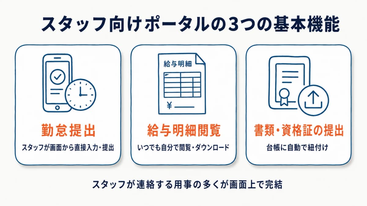 派遣スタッフ向けポータルの基本機能(勤怠提出・給与明細閲覧・書類提出)を示した図解