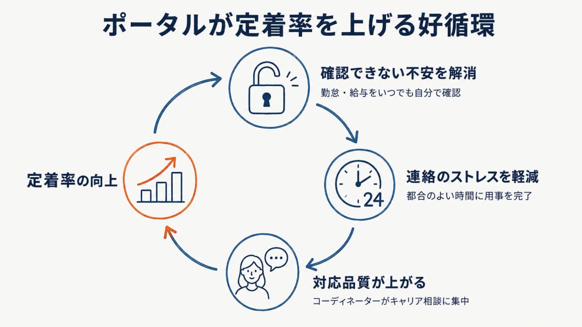 ポータル導入による定着率向上の好循環(不安解消・連絡負担減・対応品質向上)を示した図解