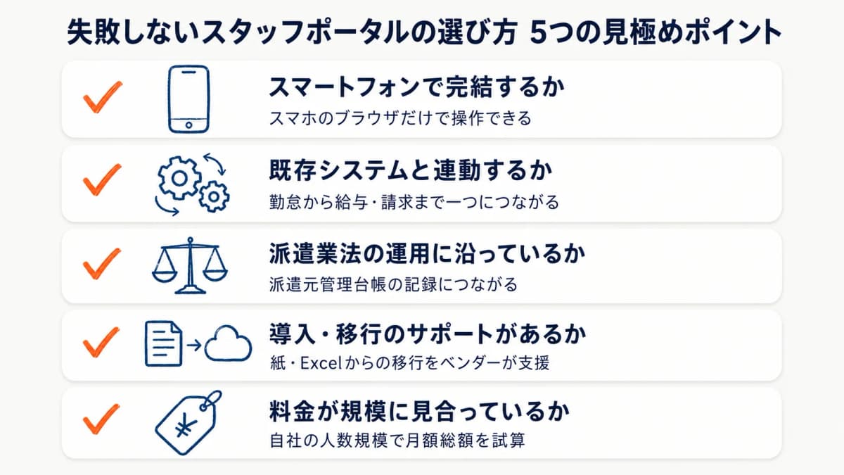 スタッフポータルの選定チェックリスト(スマホ完結・システム連動・法令対応・移行支援・料金)を示した図解