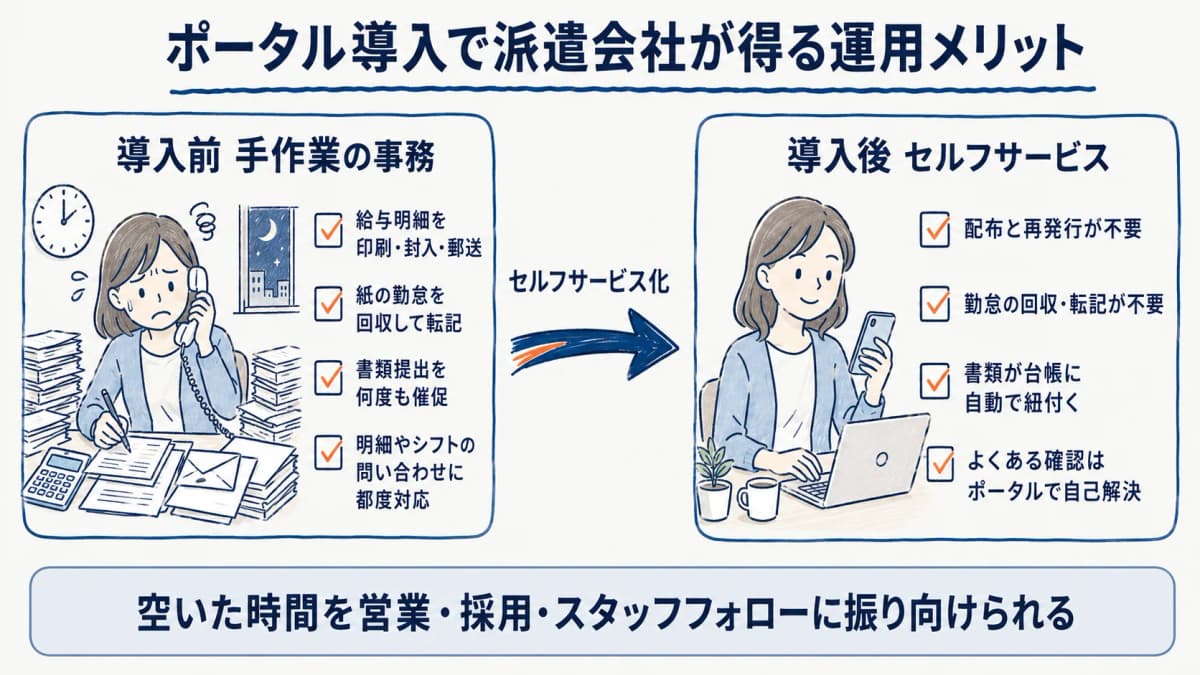 ポータル導入で派遣会社の事務作業(給与明細配布・勤怠集計・書類管理・問い合わせ対応)が導入前後でどう減るかを示した図解