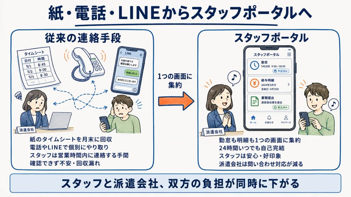 従来の連絡手段(紙・電話・LINE)とスタッフポータルを比較し、スタッフと派遣会社双方の負担が同時に下がることを示した図解