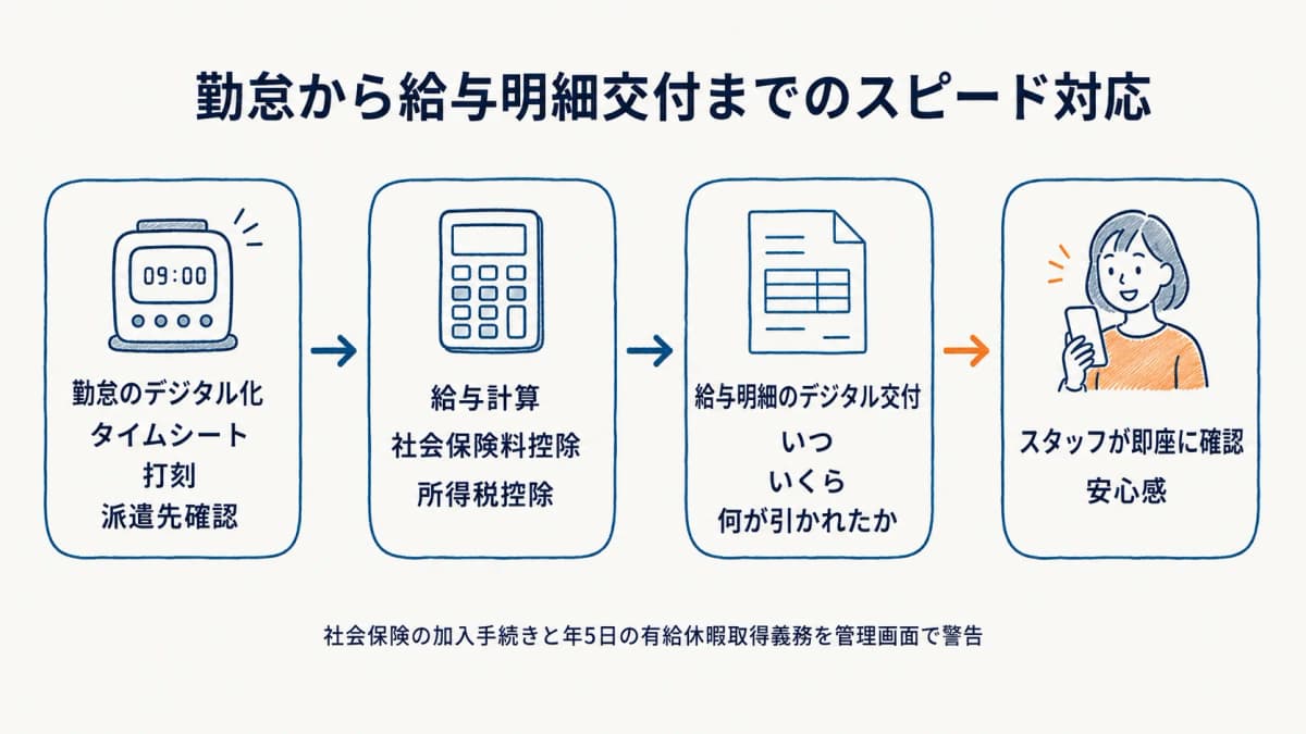 勤怠から給与明細交付までのスピード対応フロー