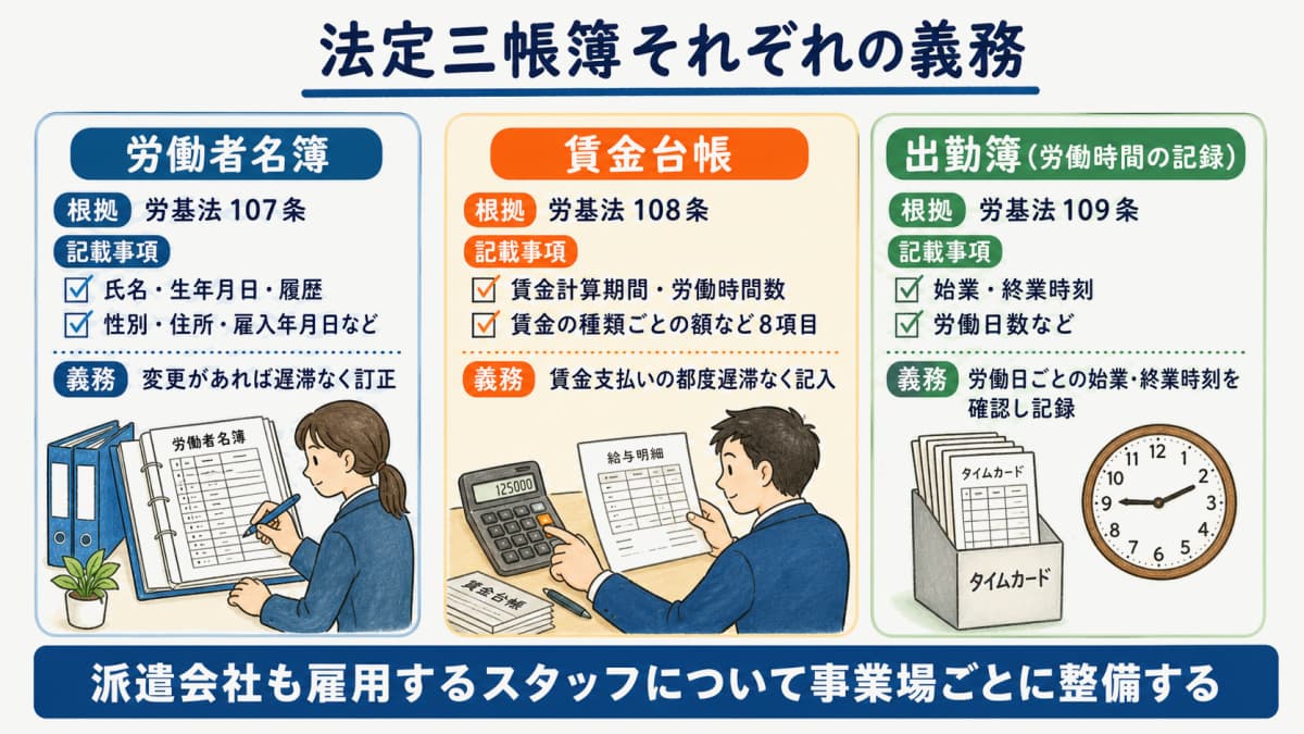 法定三帳簿それぞれの義務と記載事項