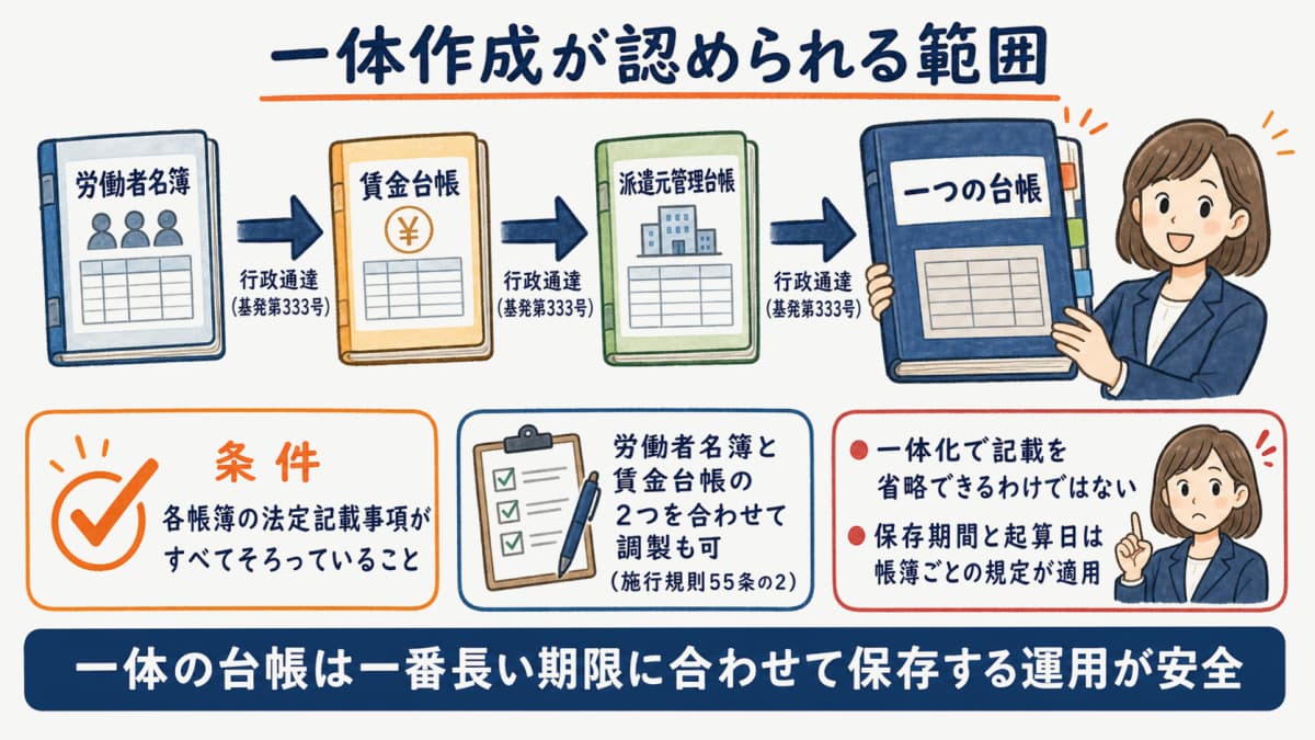 一体作成が認められる範囲のイメージ