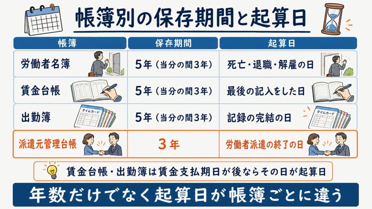 帳簿別の保存期間と起算日の違い
