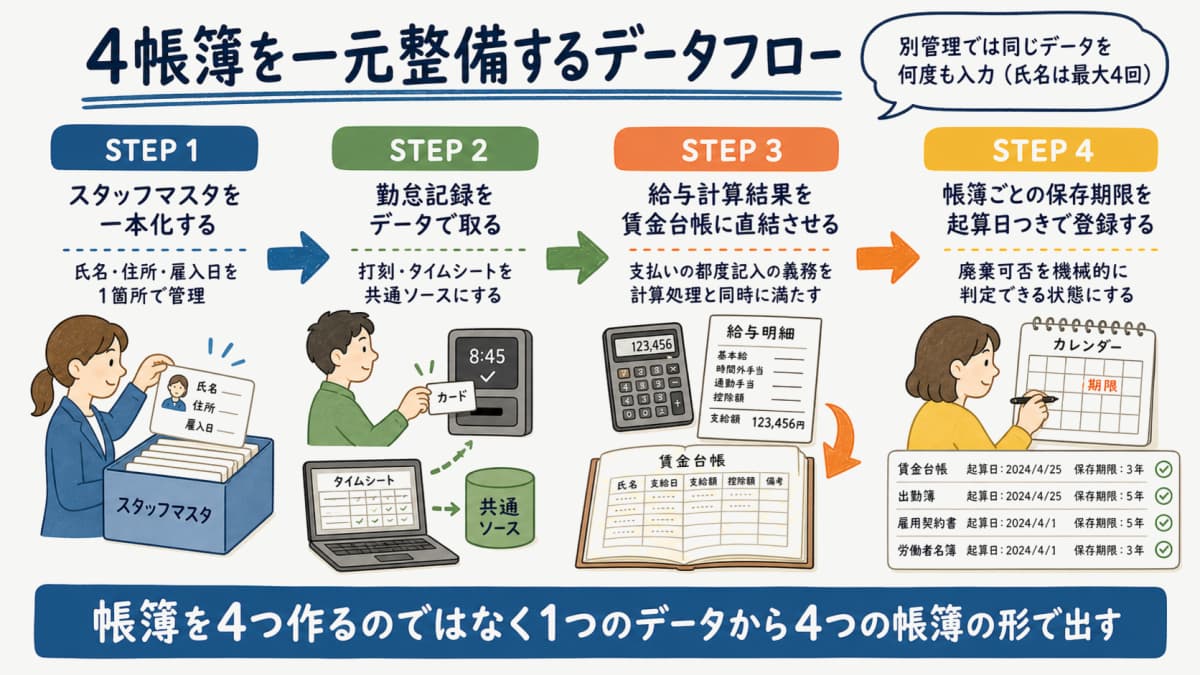 4帳簿を一元整備するデータフロー