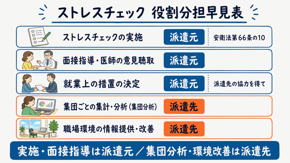 派遣スタッフのストレスチェックにおける派遣元・派遣先の担当を整理した早見表