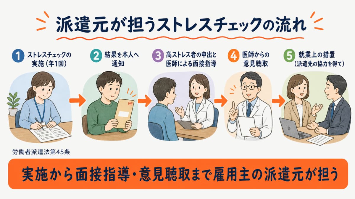 ストレスチェックの実施から面接指導・医師の意見聴取までの派遣元の役割を示すフロー図