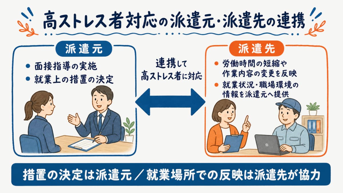高ストレス者への就業上の措置をめぐる派遣元と派遣先の連携イメージ図