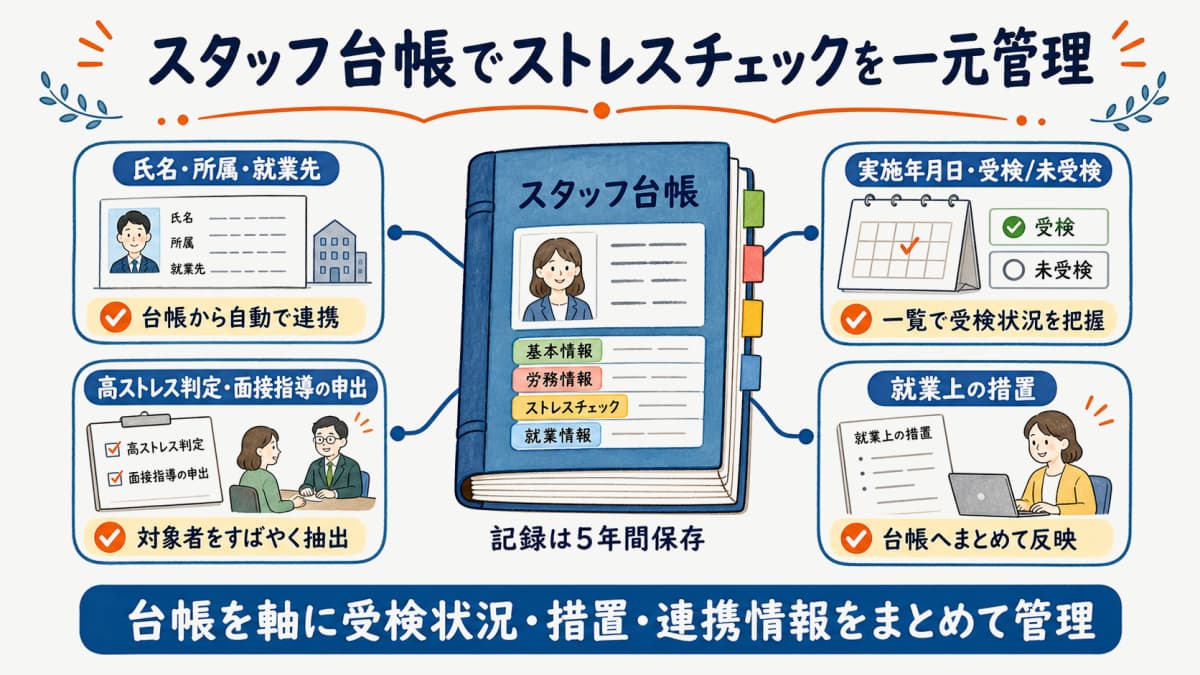 派遣HUBのスタッフ台帳でストレスチェック情報を一元管理するイメージ図