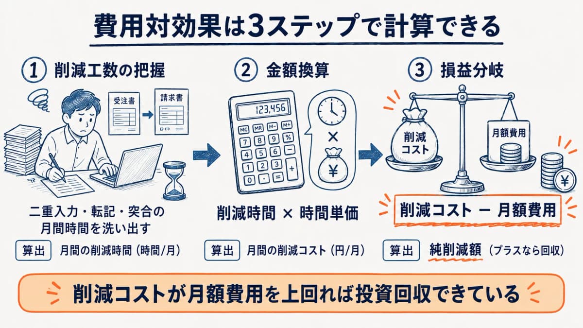 費用対効果を削減工数の金額換算と月額費用の差で求める3ステップの早見表