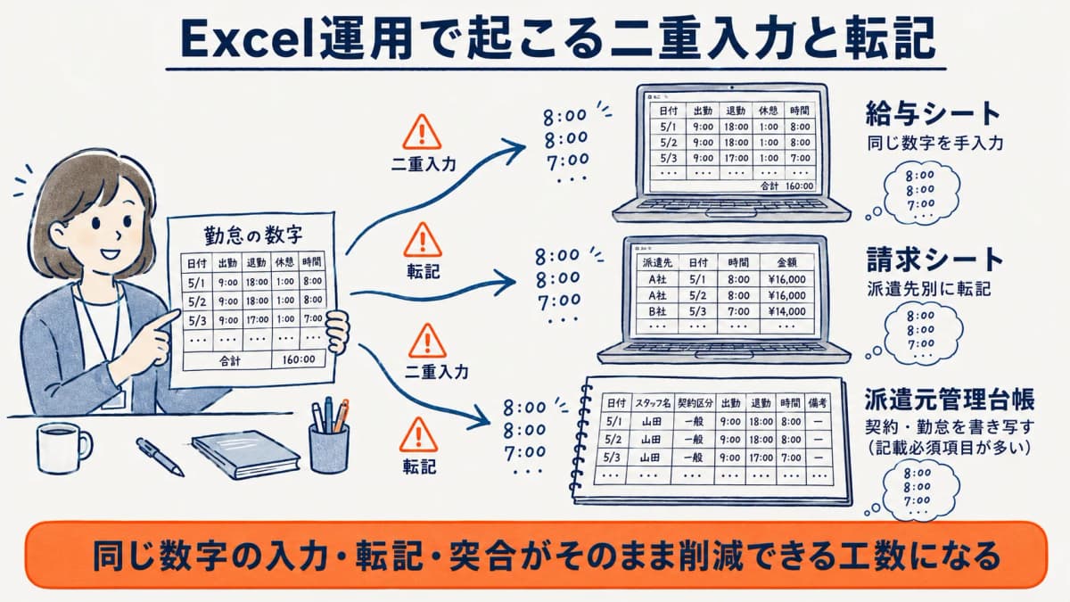 Excel運用で二重入力と転記が発生する勤怠・給与・請求・台帳のデータの流れ図
