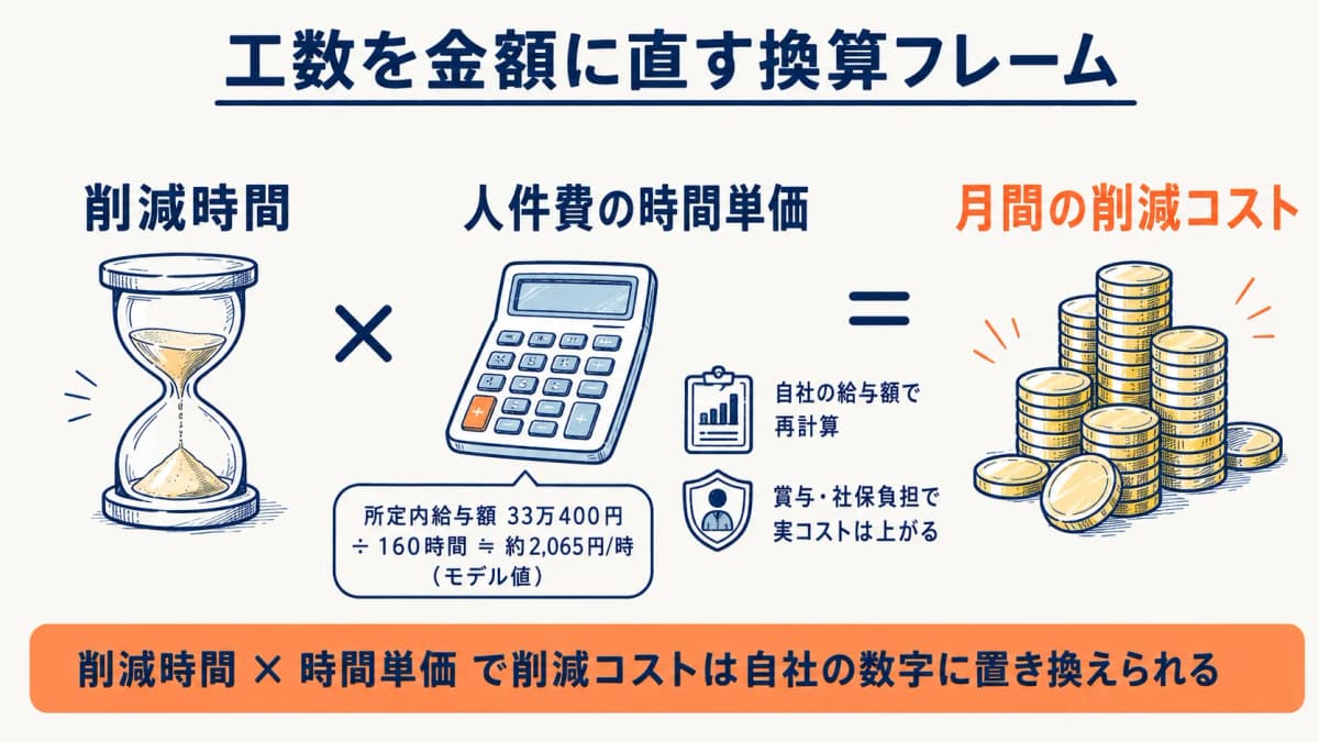 削減時間に人件費の時間単価を掛けて月間削減コストを求める金額換算の試算フレーム図