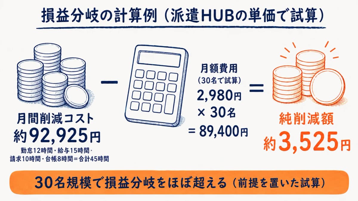 月間削減コストとシステム月額費用を比較し純削減額を求める損益分岐の試算表