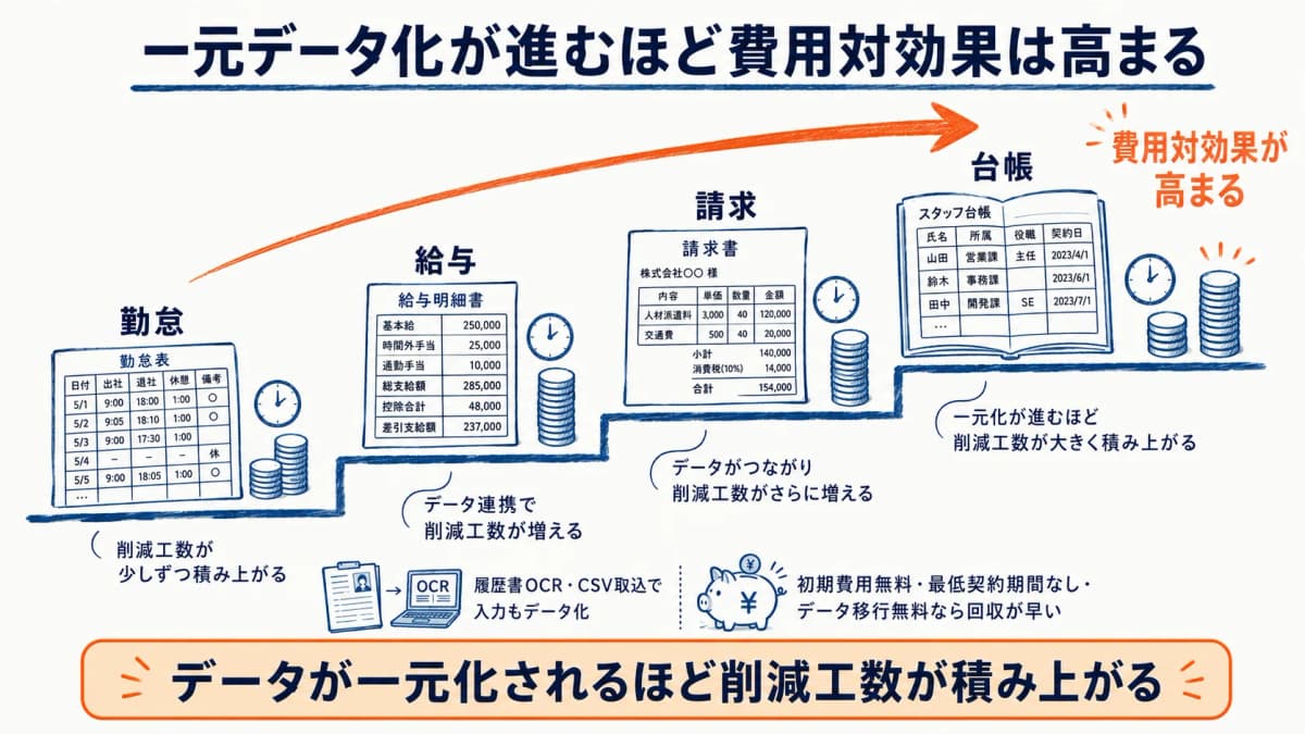 一元データ化が進むほど削減工数が積み上がり費用対効果が高まる関係を示す図