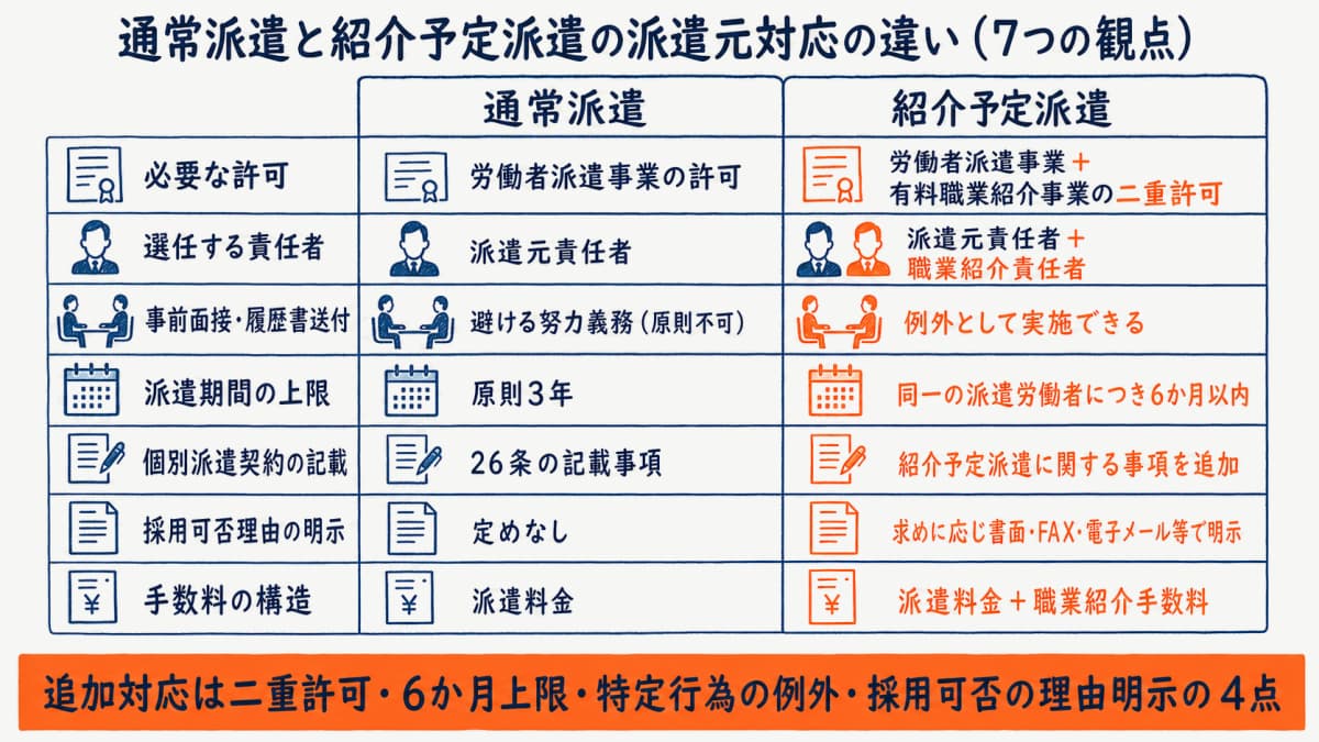 通常派遣と紹介予定派遣で派遣元の対応が異なる7観点を対比した差分マトリクス図