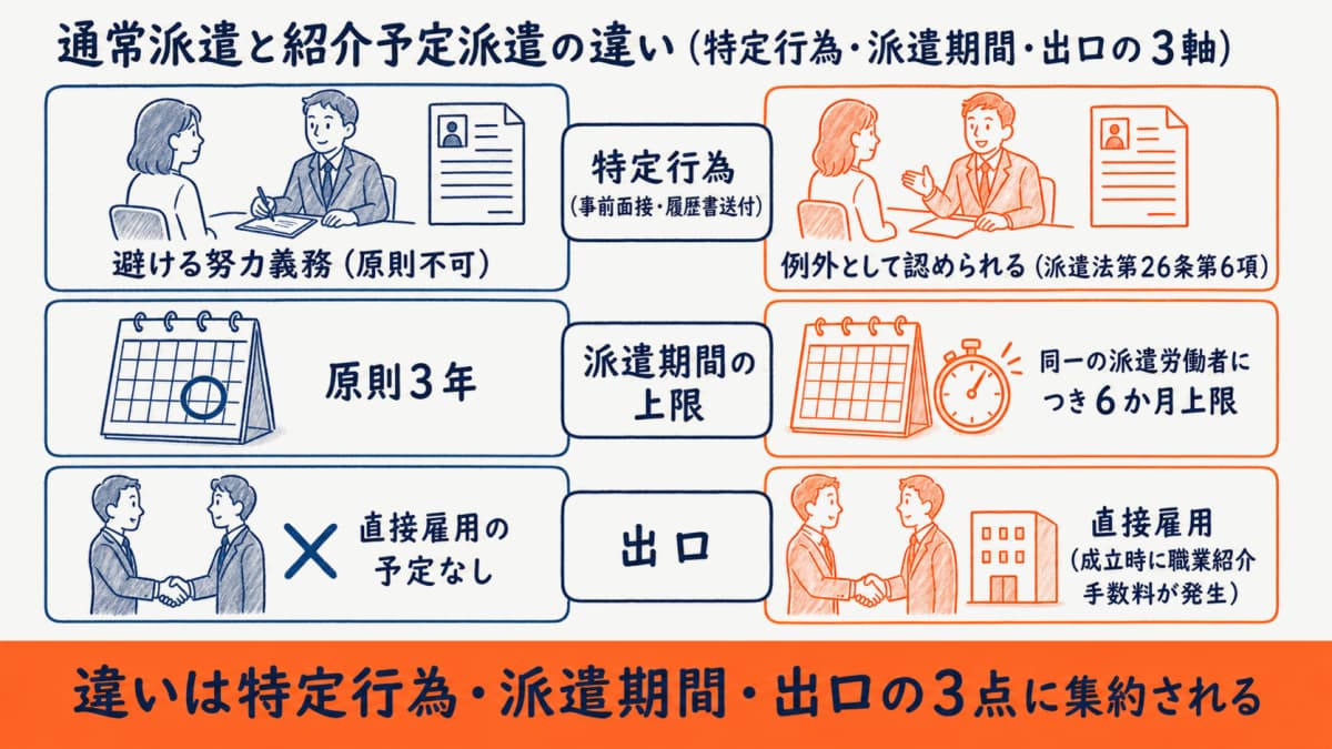 通常派遣と紹介予定派遣の違いを特定行為・派遣期間・出口の3軸で整理した図