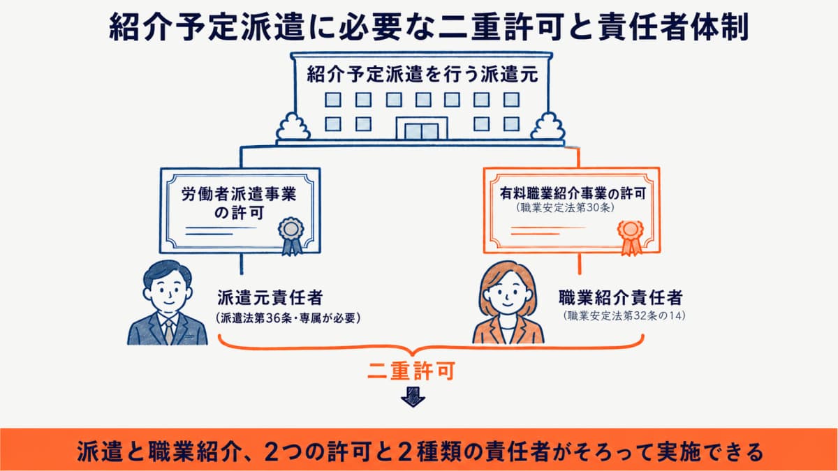 労働者派遣事業と有料職業紹介事業の二重許可と2種類の責任者選任を示した体制図