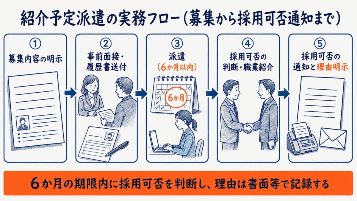 募集から派遣・職業紹介・採用可否通知までの紹介予定派遣の実務フロー図