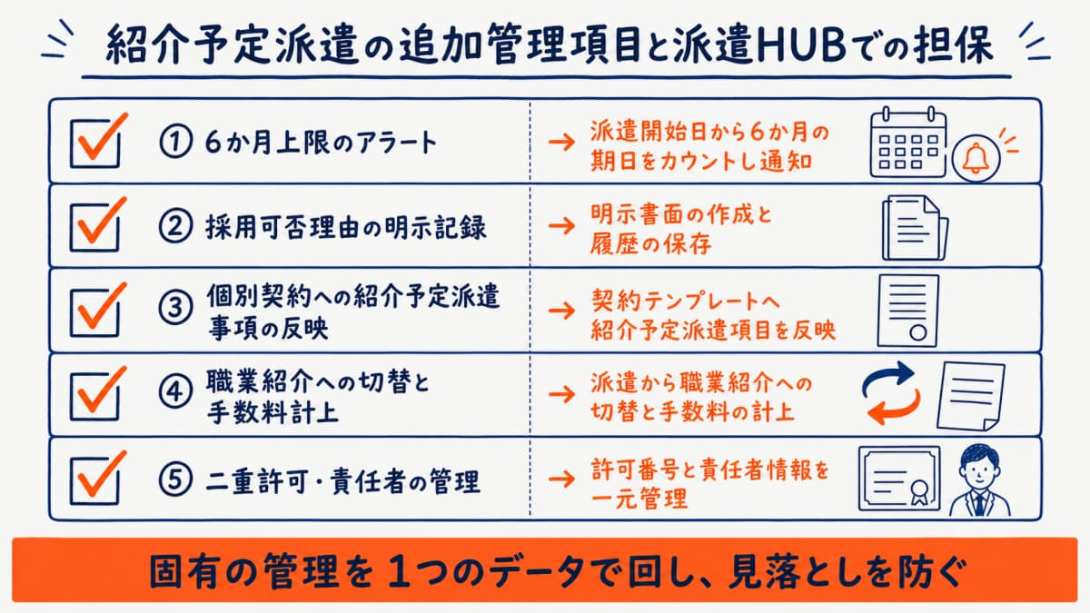 紹介予定派遣で派遣元が追加管理する項目と派遣HUBの機能を対応させたチェックリスト図