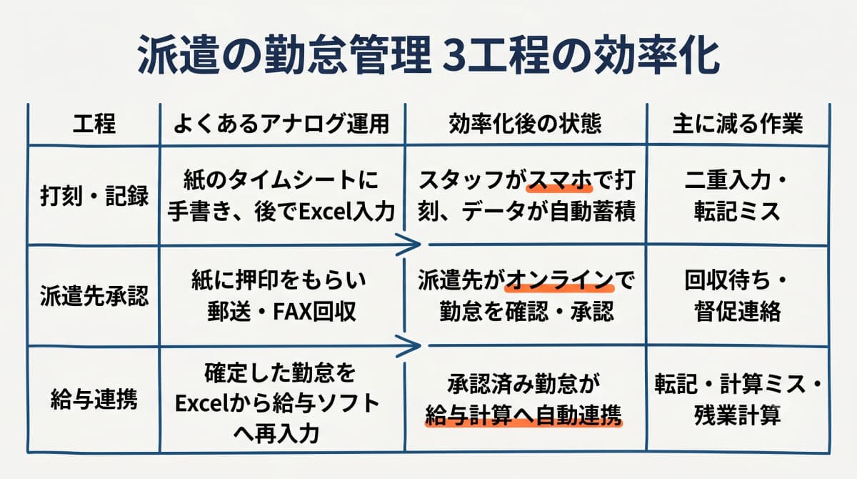 派遣の勤怠管理における打刻・派遣先承認・給与連携の3工程フロー図