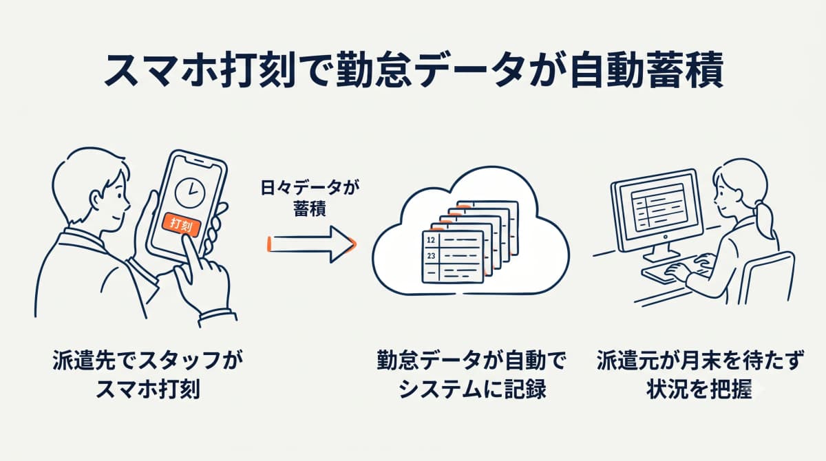 スタッフがスマホで打刻し勤怠データが自動蓄積される画面イメージ