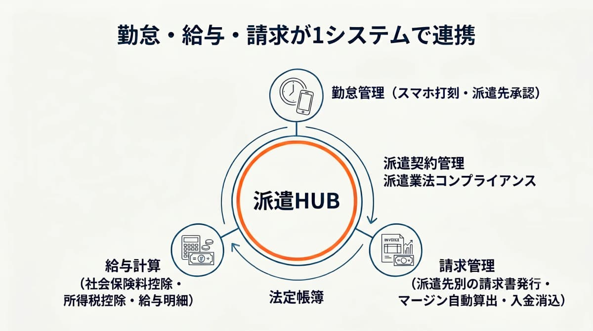 勤怠・給与・請求が1システムで連携する派遣HUBの全体像