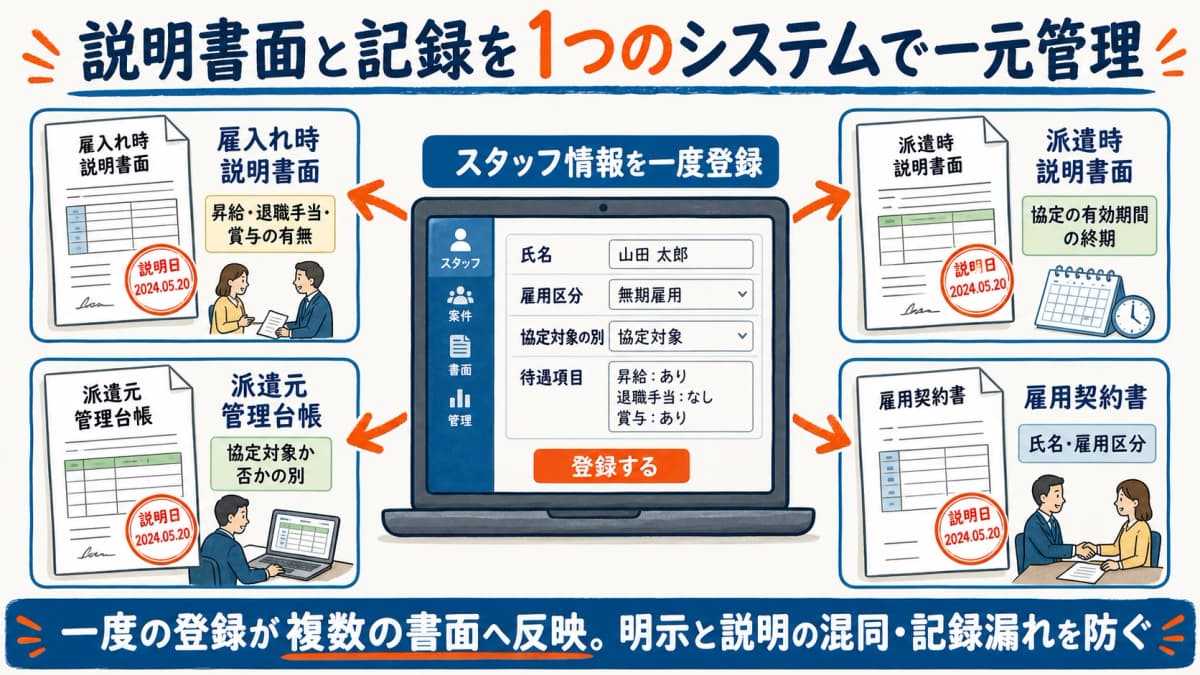 派遣HUBで待遇の説明書面と記録を一元管理する仕組みを示した図解