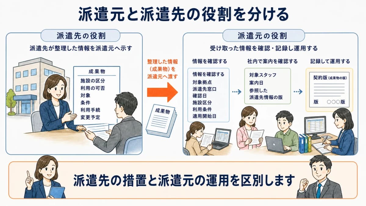 福利厚生施設の利用に関する派遣先の措置と派遣元の確認・案内の役割分担