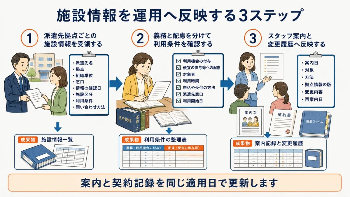 派遣先拠点の施設情報受領から義務と配慮の確認とスタッフ案内までの3ステップ