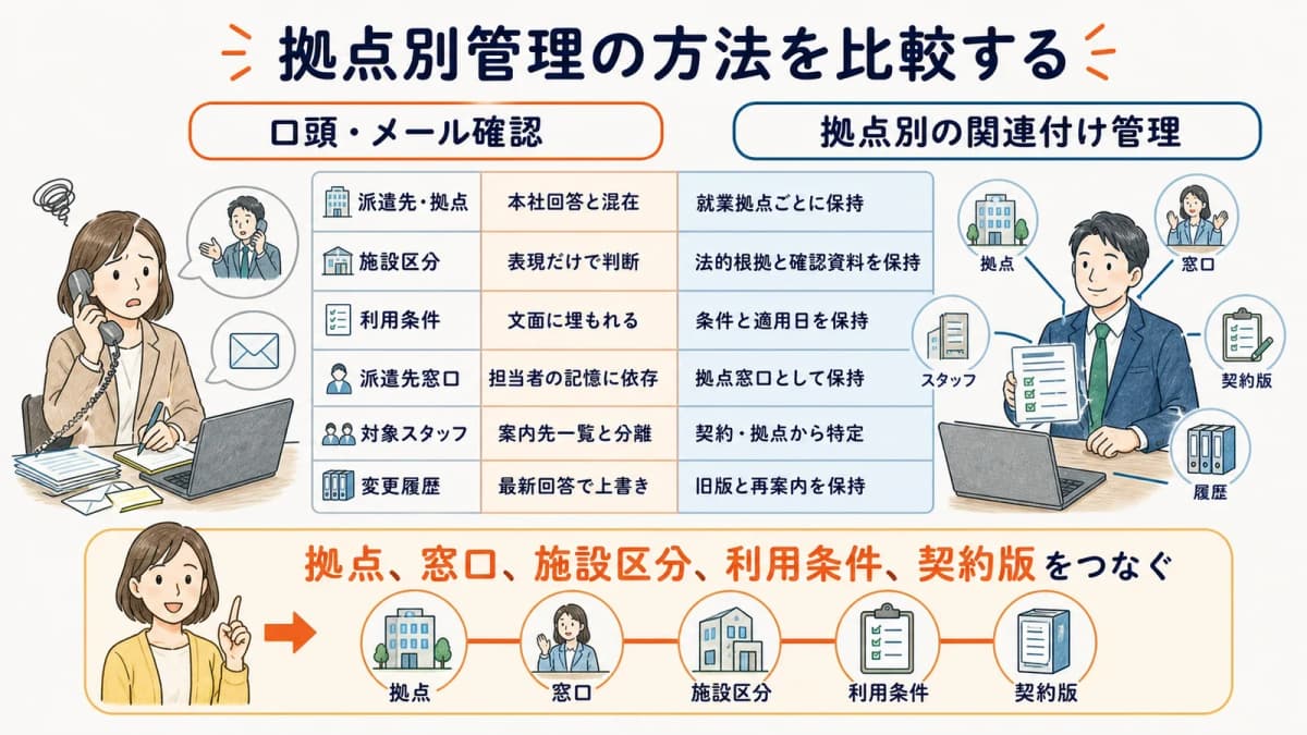福利厚生施設の口頭確認と拠点・窓口・契約版をつなぐ管理方法の比較