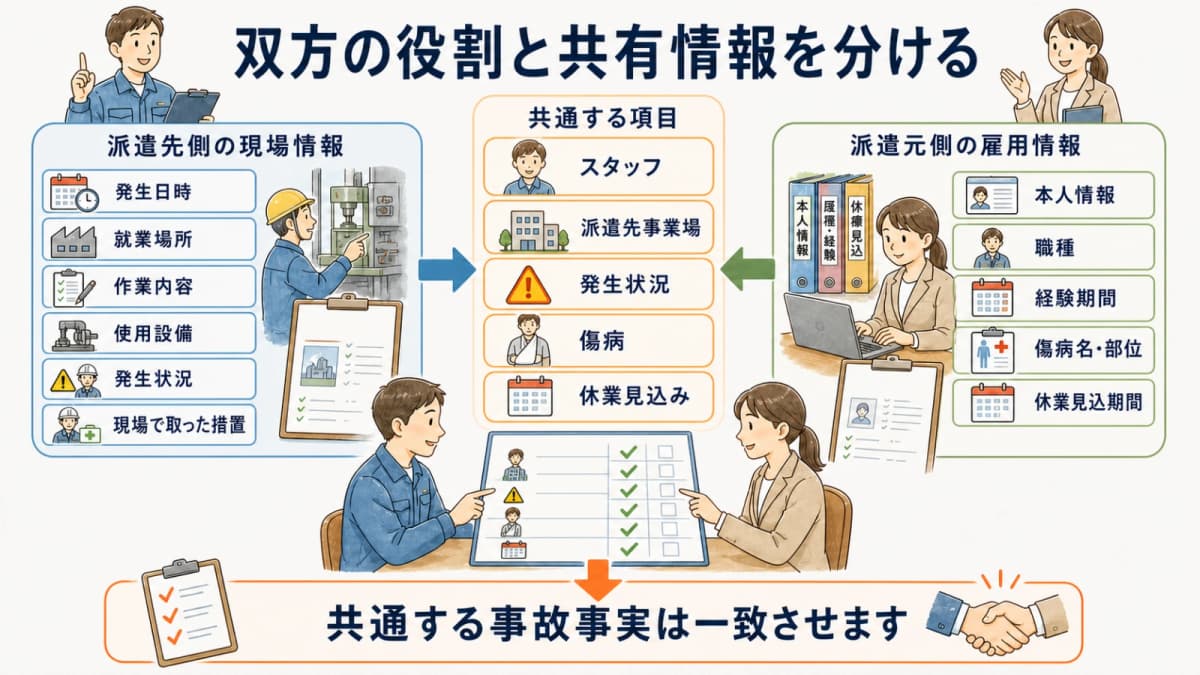 派遣先が確認する現場情報と派遣元が確認する雇用情報の役割分担