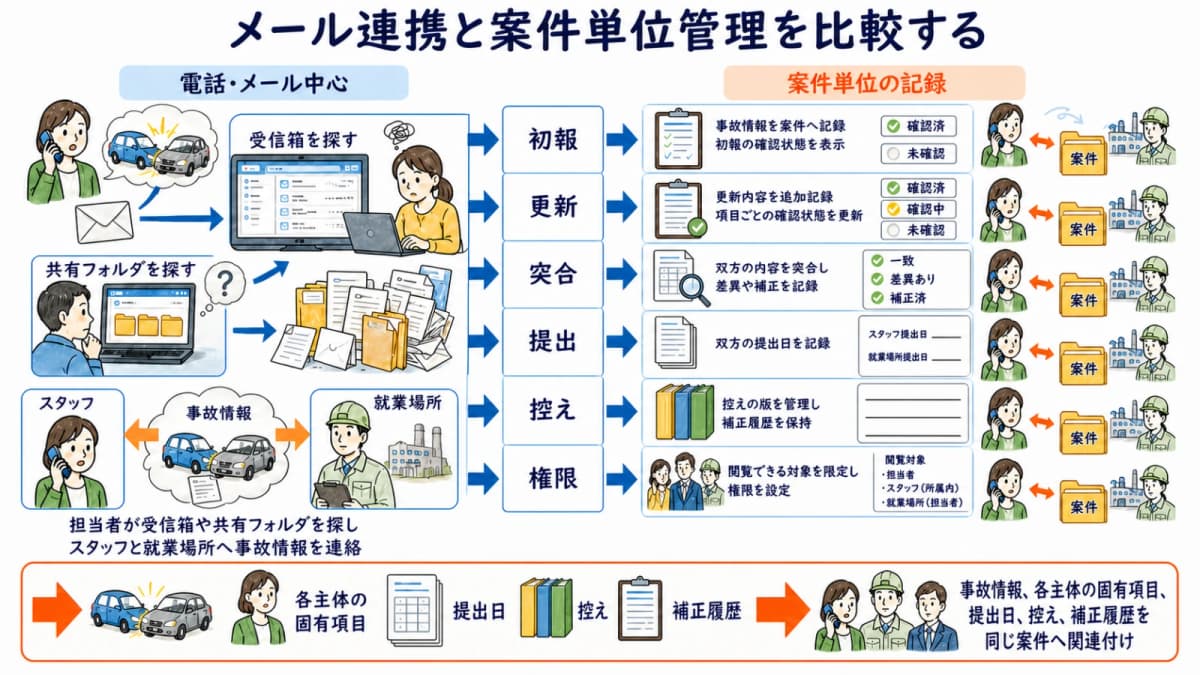 事故情報をメールで連携する方法と案件単位で記録する方法の比較