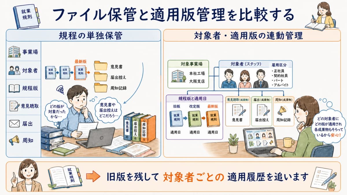 就業規則PDFの単独保管と対象者をつなぐ適用版管理の比較