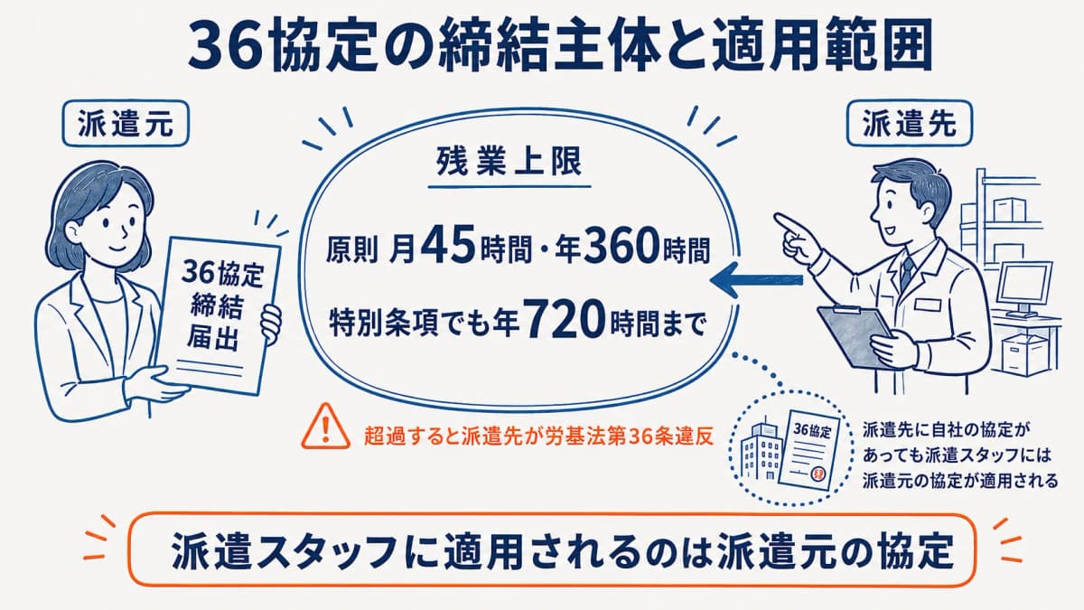 36協定の締結主体と適用範囲を示した派遣元・派遣先の関係図