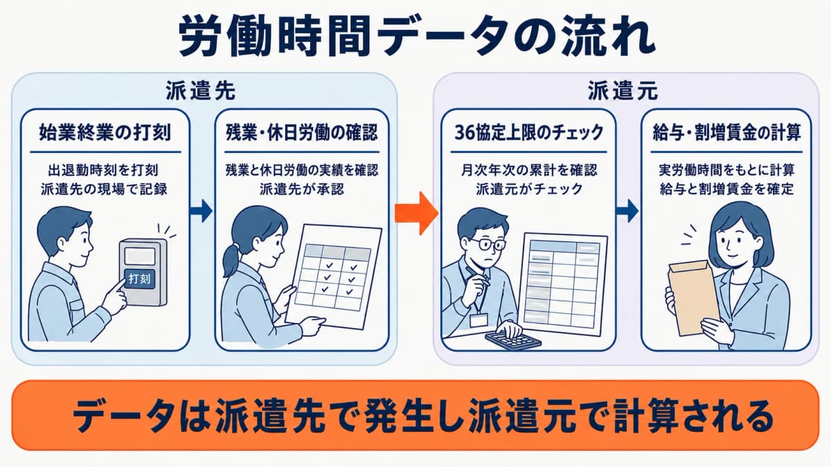 派遣先での労働時間把握から派遣元の給与計算までのデータの流れ図