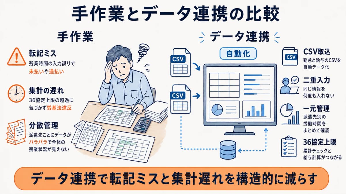 手作業の勤怠管理とデータ連携による自動化の比較図