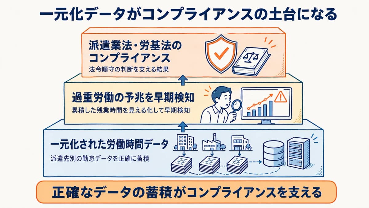 一元化された労働時間データがコンプライアンスの土台になる構造図