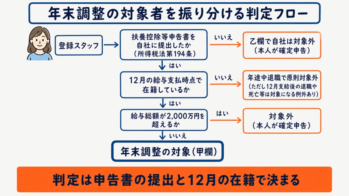 年末調整の対象者と対象外スタッフを振り分ける判定フロー