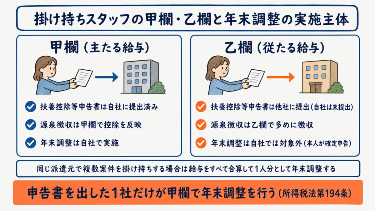 掛け持ちスタッフの甲欄・乙欄と年末調整の実施主体を示す図