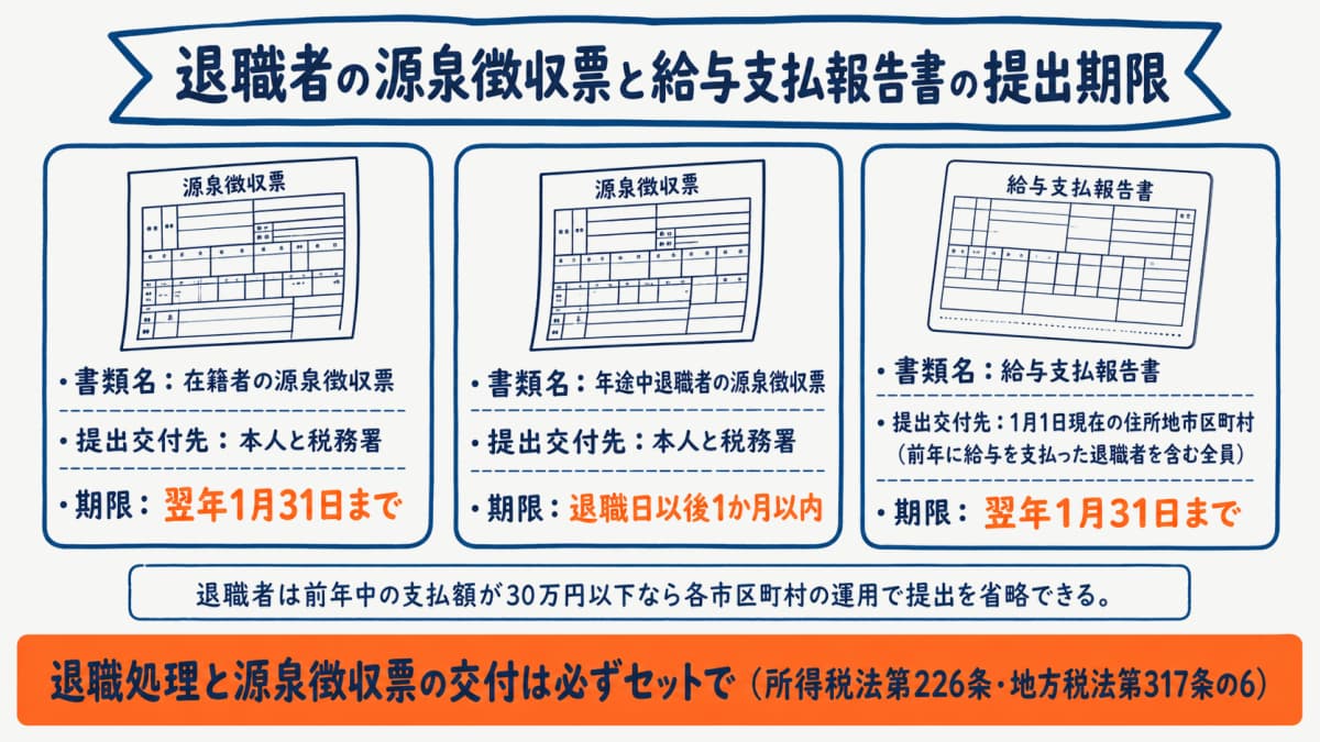 退職者の源泉徴収票と給与支払報告書の提出期限マップ