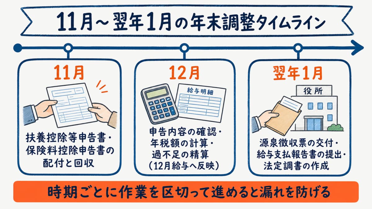 11月から翌年1月までの派遣元の年末調整タイムライン